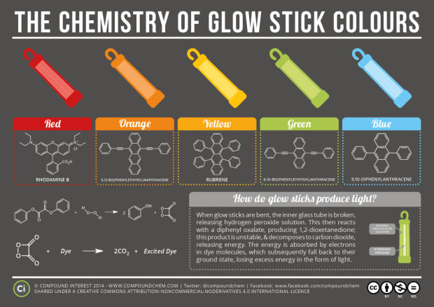 Chemistry-of-Glow-Stick-Colours-v2.1-1024x724
